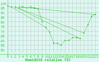 Courbe de l'humidit relative pour Clermont-Ferrand (63)