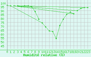 Courbe de l'humidit relative pour Saalbach