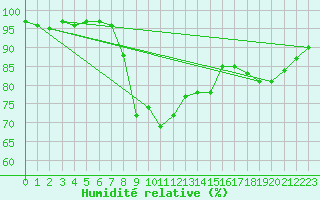 Courbe de l'humidit relative pour Puumala Kk Urheilukentta