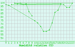 Courbe de l'humidit relative pour Chieming