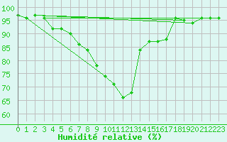 Courbe de l'humidit relative pour Berne Liebefeld (Sw)