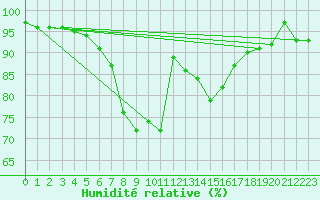 Courbe de l'humidit relative pour Lublin Radawiec