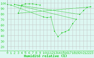 Courbe de l'humidit relative pour Sjenica