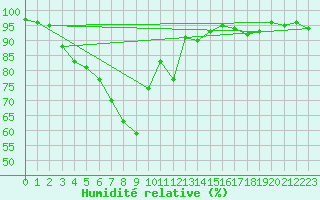 Courbe de l'humidit relative pour Mikkeli