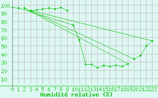 Courbe de l'humidit relative pour Chamonix-Mont-Blanc (74)