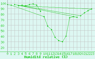 Courbe de l'humidit relative pour Brianon (05)