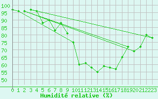 Courbe de l'humidit relative pour Beja