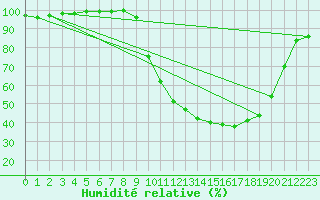 Courbe de l'humidit relative pour Charleville-Mzires (08)