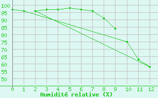 Courbe de l'humidit relative pour Toulouse-Francazal (31)