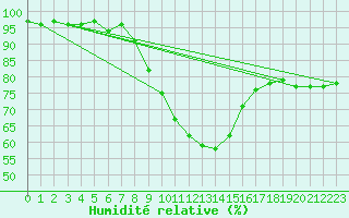 Courbe de l'humidit relative pour Doberlug-Kirchhain