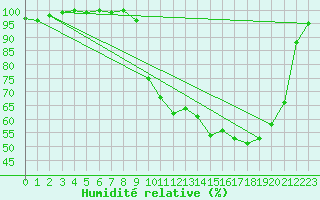 Courbe de l'humidit relative pour Jamricourt (60)