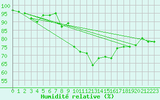 Courbe de l'humidit relative pour Metz-Nancy-Lorraine (57)
