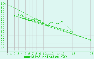 Courbe de l'humidit relative pour Diepenbeek (Be)