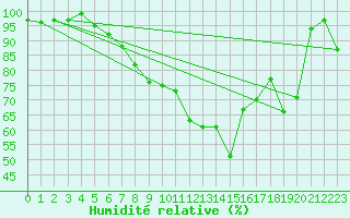 Courbe de l'humidit relative pour Angelholm