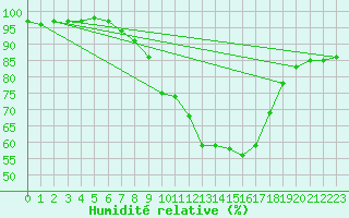 Courbe de l'humidit relative pour Angermuende