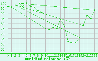 Courbe de l'humidit relative pour Epinal (88)