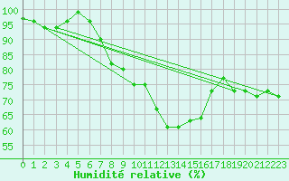 Courbe de l'humidit relative pour Delemont