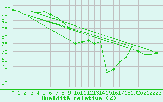 Courbe de l'humidit relative pour Baernkopf