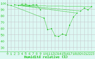 Courbe de l'humidit relative pour Montlimar (26)