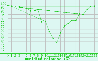 Courbe de l'humidit relative pour Kalmar Flygplats