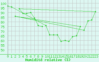 Courbe de l'humidit relative pour Altenrhein