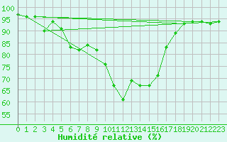 Courbe de l'humidit relative pour Thorney Island