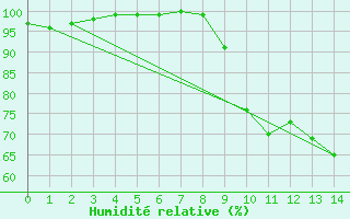 Courbe de l'humidit relative pour Exeter 2
