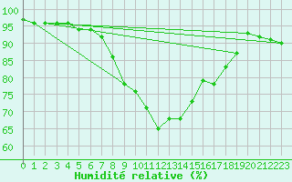 Courbe de l'humidit relative pour Seefeld