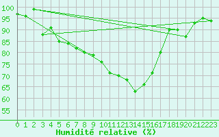 Courbe de l'humidit relative pour Bamberg