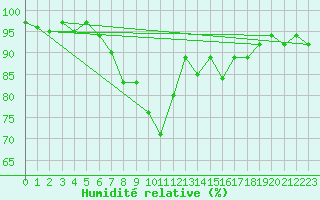 Courbe de l'humidit relative pour Garmisch-Partenkirchen