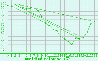 Courbe de l'humidit relative pour Florennes (Be)
