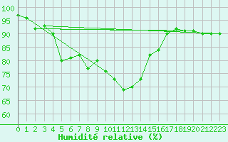 Courbe de l'humidit relative pour Manston (UK)