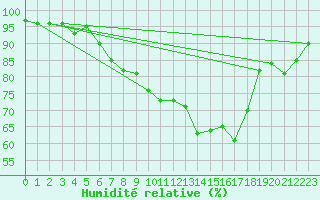 Courbe de l'humidit relative pour Oslo-Blindern