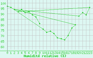 Courbe de l'humidit relative pour Kittila Pokka