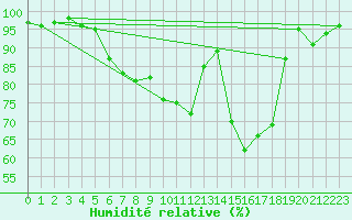 Courbe de l'humidit relative pour Cabauw Tower