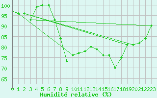 Courbe de l'humidit relative pour Shoream (UK)