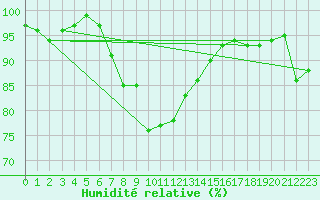 Courbe de l'humidit relative pour Warcop Range
