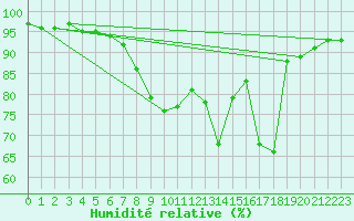 Courbe de l'humidit relative pour Saint-Andr-en-Terre-Plaine (89)