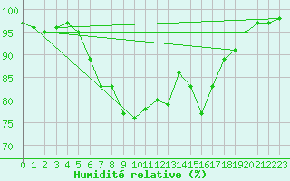 Courbe de l'humidit relative pour Vicosoprano