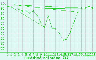 Courbe de l'humidit relative pour Liscombe