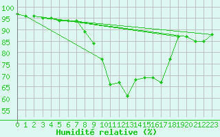 Courbe de l'humidit relative pour Bournemouth (UK)