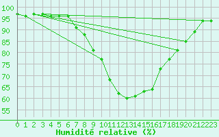 Courbe de l'humidit relative pour Merklingen