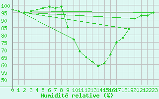 Courbe de l'humidit relative pour Stuttgart / Schnarrenberg