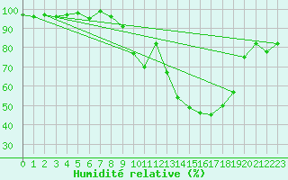 Courbe de l'humidit relative pour Offenbach Wetterpar