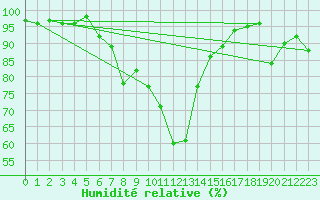 Courbe de l'humidit relative pour Oberstdorf