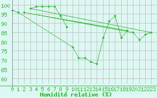 Courbe de l'humidit relative pour Banatski Karlovac