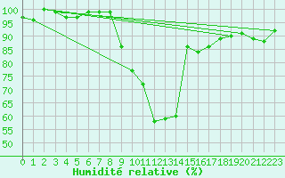 Courbe de l'humidit relative pour Oberstdorf