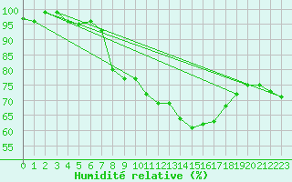 Courbe de l'humidit relative pour Alfeld