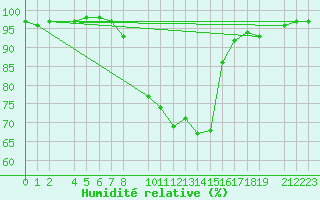 Courbe de l'humidit relative pour Dourbes (Be)