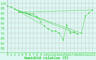 Courbe de l'humidit relative pour Ahaus